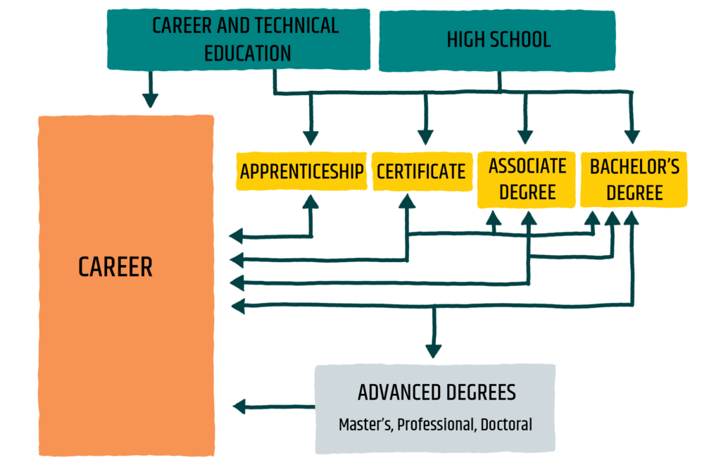 Discover Education and Training Pathways – MyFutureVT